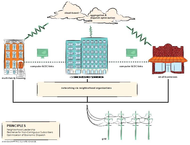 Cloud Microgrid diagram
