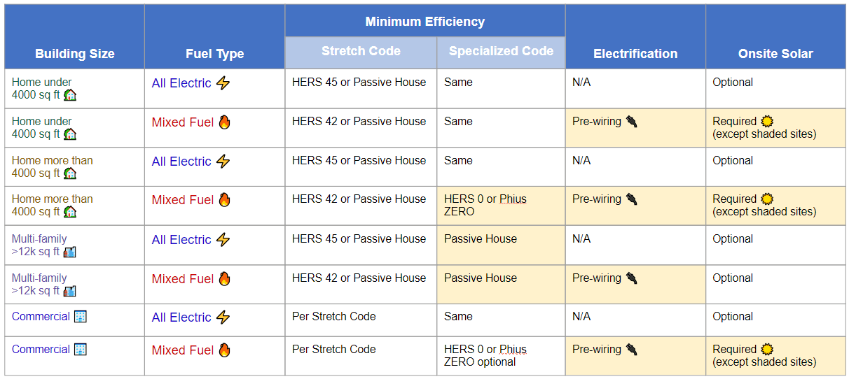 code application table