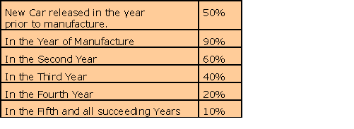 Excise Tax Table