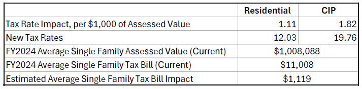 Tax Rate Impact Table